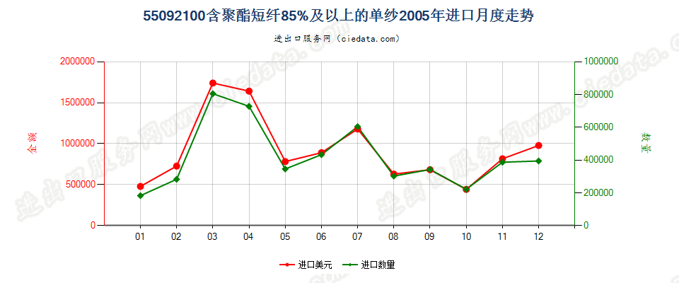 55092100聚酯短纤≥85%的单纱进口2005年月度走势图