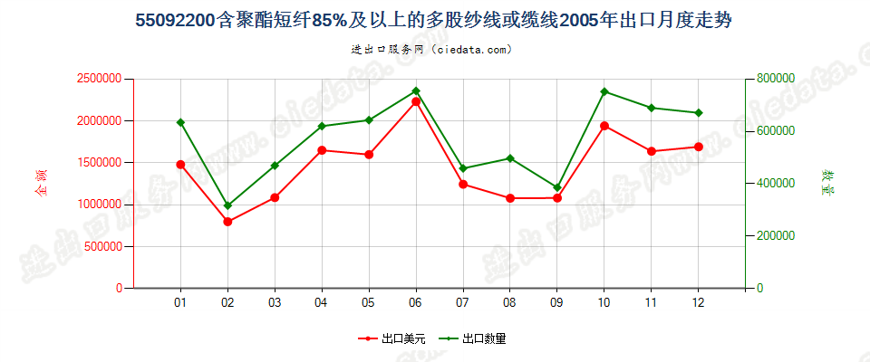 55092200聚酯短纤≥85%的多股纱线或缆线出口2005年月度走势图