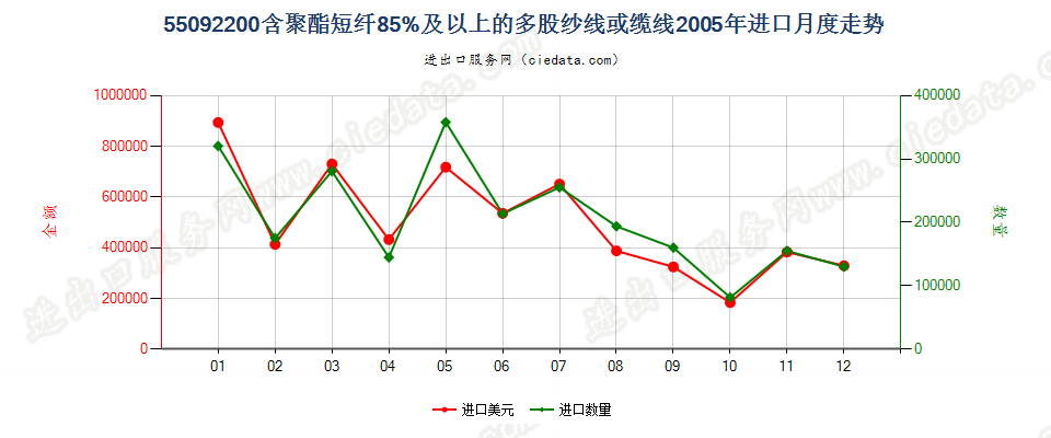 55092200聚酯短纤≥85%的多股纱线或缆线进口2005年月度走势图