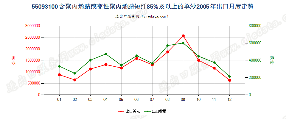 55093100聚丙烯腈或变性聚丙烯腈短纤≥85%的单纱出口2005年月度走势图