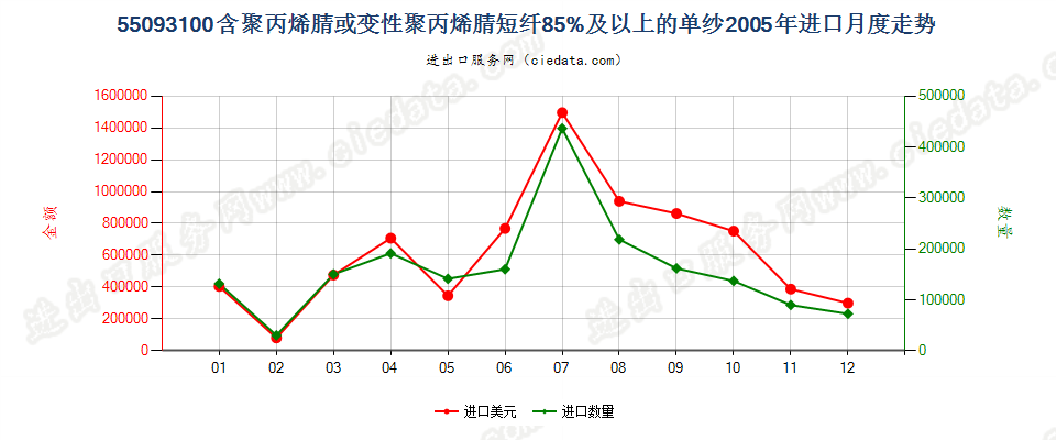 55093100聚丙烯腈或变性聚丙烯腈短纤≥85%的单纱进口2005年月度走势图