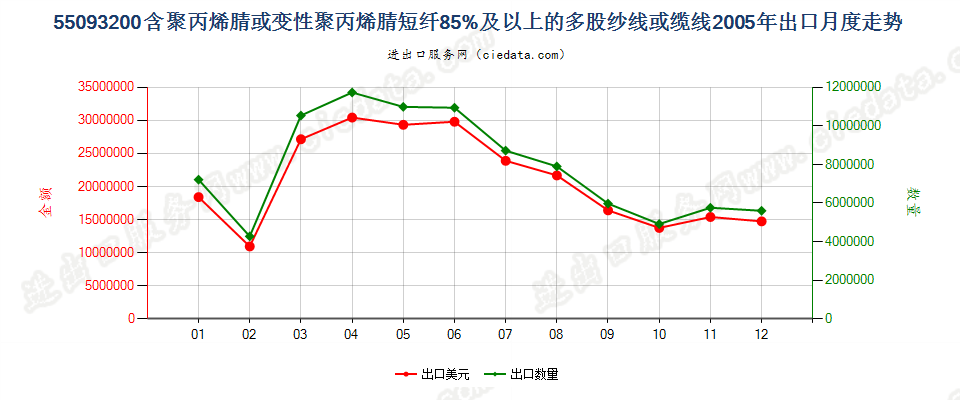 55093200聚丙烯腈及其变性短纤≥85%的多股纱或缆出口2005年月度走势图