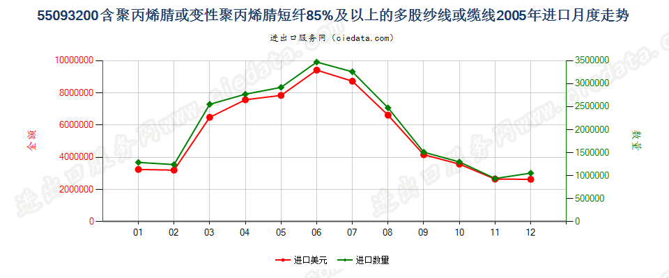 55093200聚丙烯腈及其变性短纤≥85%的多股纱或缆进口2005年月度走势图