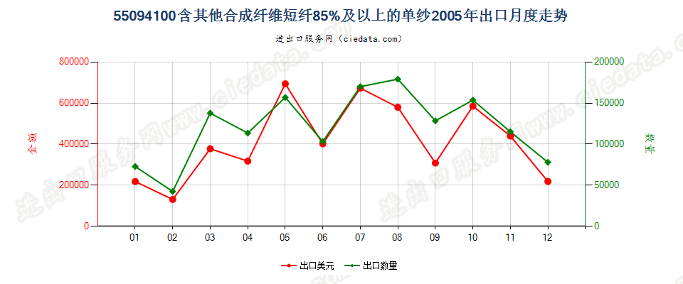 55094100其他合成纤维短纤≥85%的单纱出口2005年月度走势图