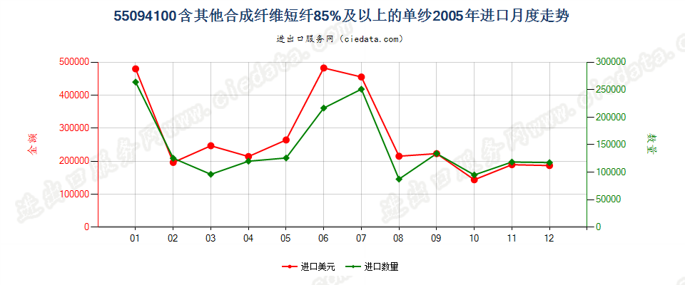 55094100其他合成纤维短纤≥85%的单纱进口2005年月度走势图