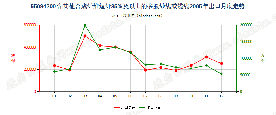 55094200其他合成纤维短纤≥85%的多股纱线或缆线出口2005年月度走势图