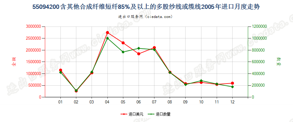 55094200其他合成纤维短纤≥85%的多股纱线或缆线进口2005年月度走势图