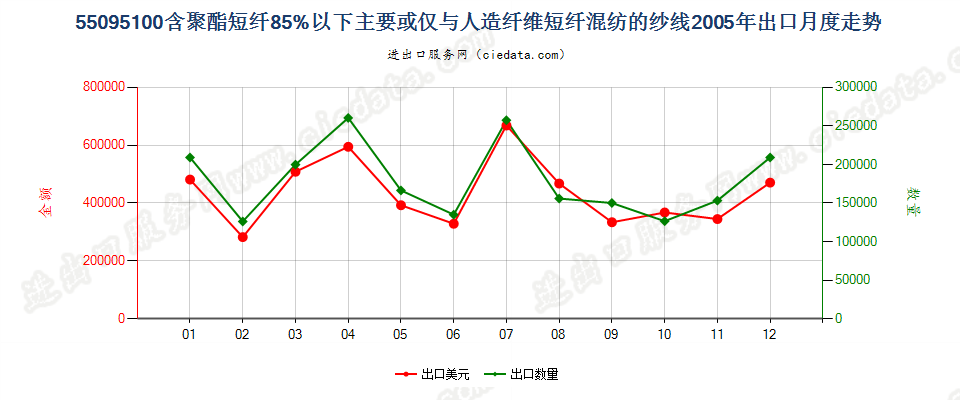 55095100聚酯短纤＜85%主要或仅与人造短纤混纺纱线出口2005年月度走势图