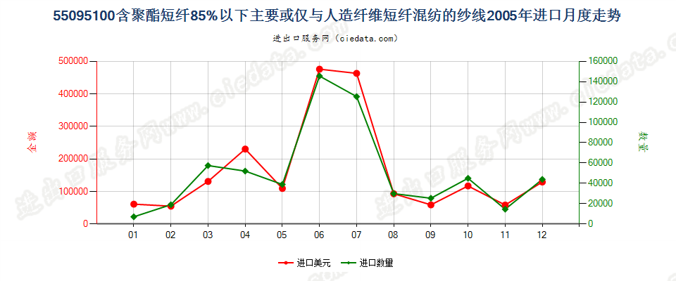 55095100聚酯短纤＜85%主要或仅与人造短纤混纺纱线进口2005年月度走势图