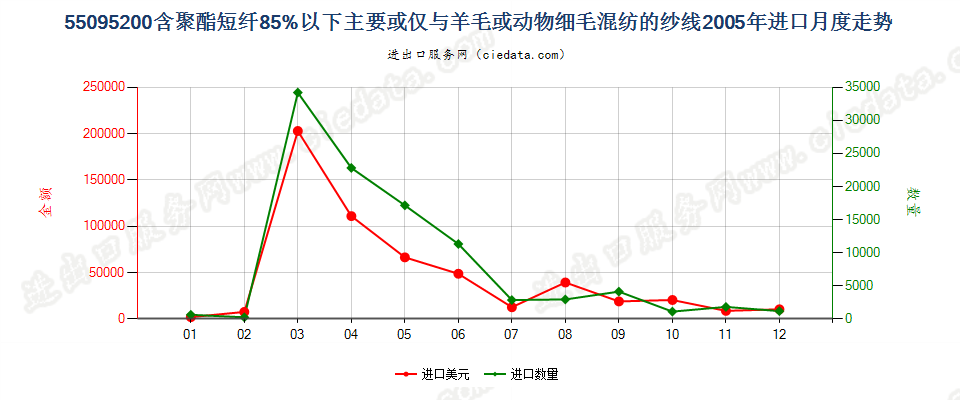 55095200聚酯短纤＜85%主要或仅与毛混纺纱线进口2005年月度走势图