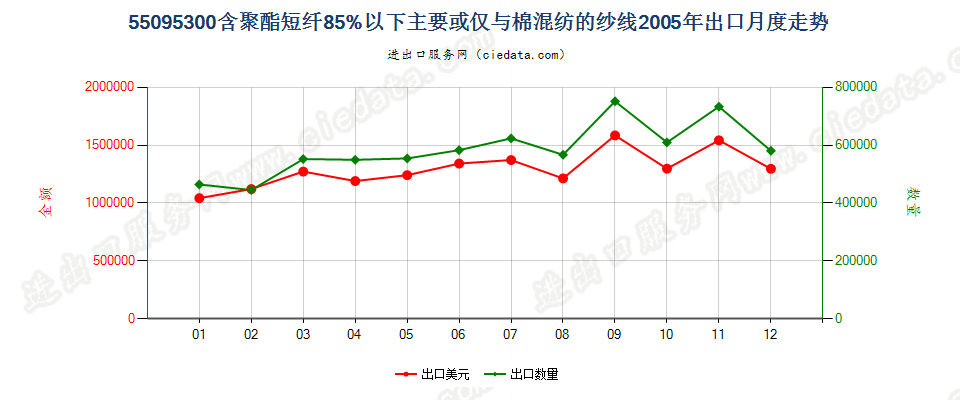 55095300聚酯短纤＜85%主要或仅与棉混纺的纱线出口2005年月度走势图