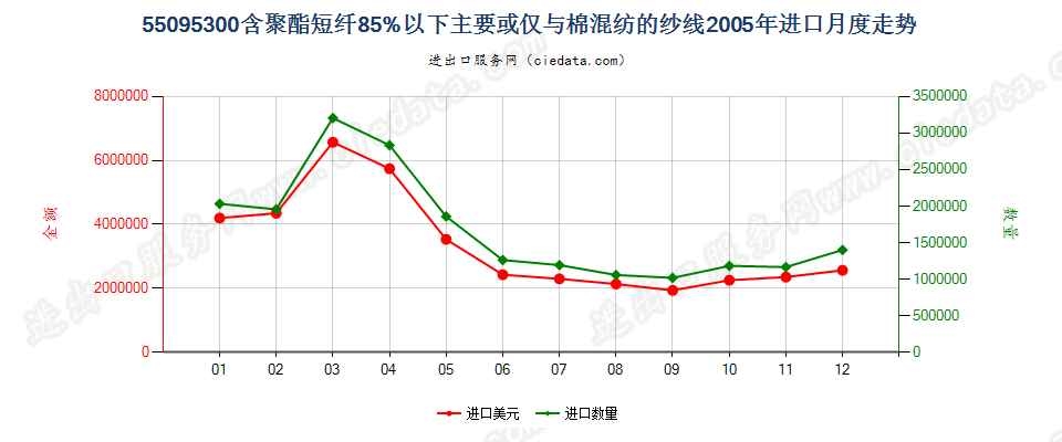 55095300聚酯短纤＜85%主要或仅与棉混纺的纱线进口2005年月度走势图