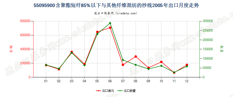 55095900聚酯短纤＜85%与其他纤维混纺的纱线出口2005年月度走势图