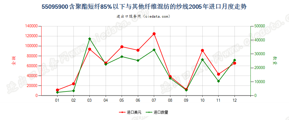 55095900聚酯短纤＜85%与其他纤维混纺的纱线进口2005年月度走势图