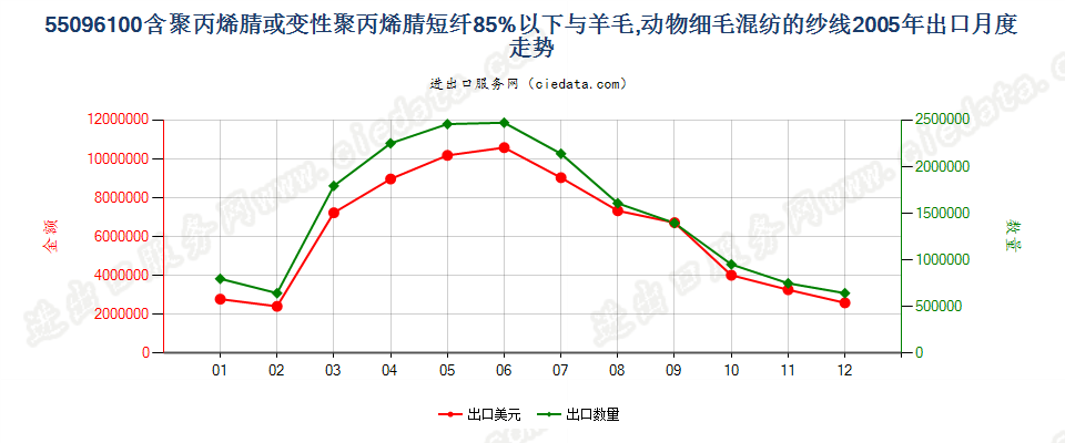 55096100聚丙烯腈及其变性短纤＜85%与毛混纺纱出口2005年月度走势图