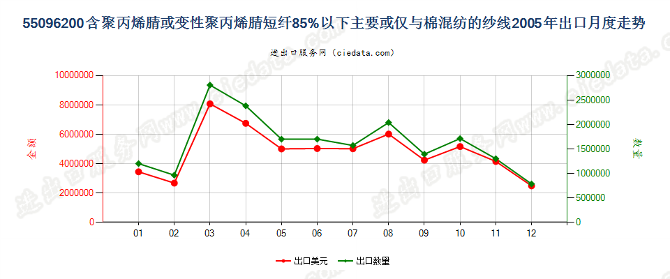 55096200聚丙烯腈及其变性短纤＜85%与棉混纺纱出口2005年月度走势图