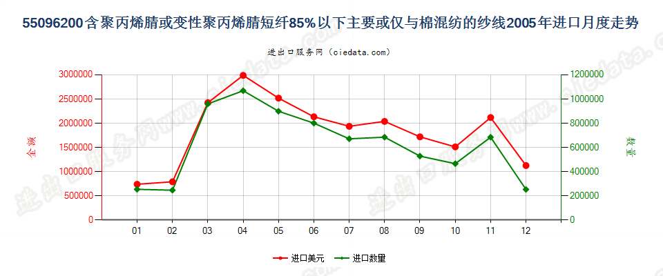 55096200聚丙烯腈及其变性短纤＜85%与棉混纺纱进口2005年月度走势图