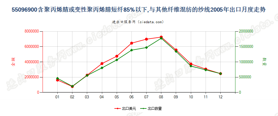 55096900聚丙烯腈及变性短纤＜85%与其他纤维混纺纱出口2005年月度走势图