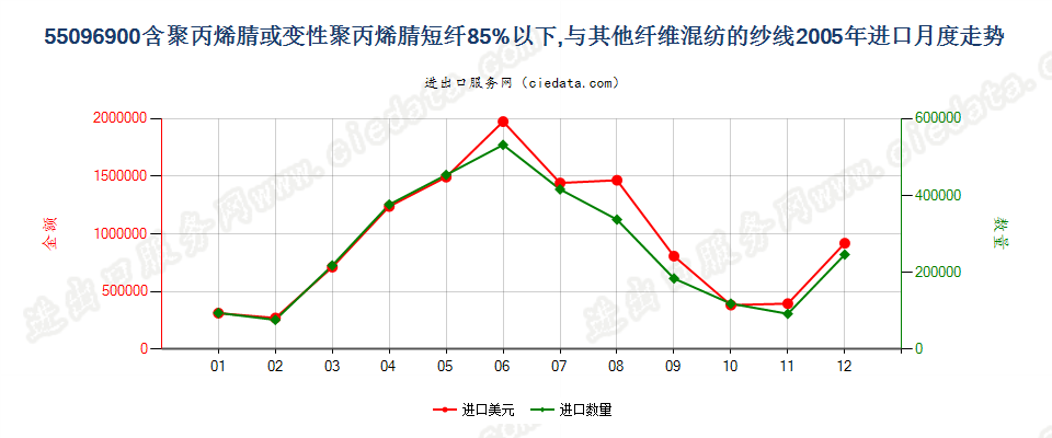 55096900聚丙烯腈及变性短纤＜85%与其他纤维混纺纱进口2005年月度走势图