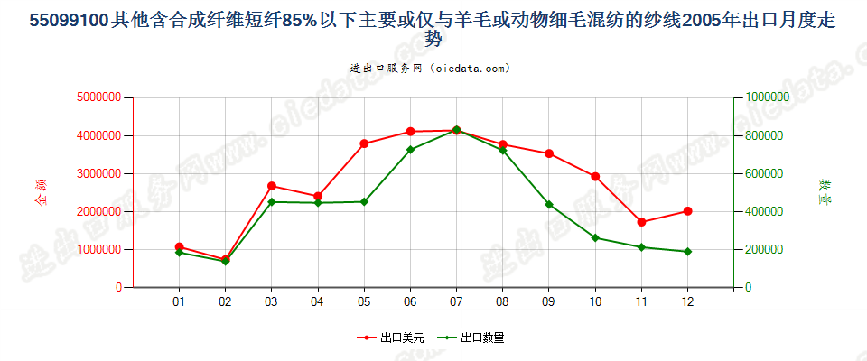 55099100其他合成短纤＜85%主要或仅与毛混纺纱线出口2005年月度走势图