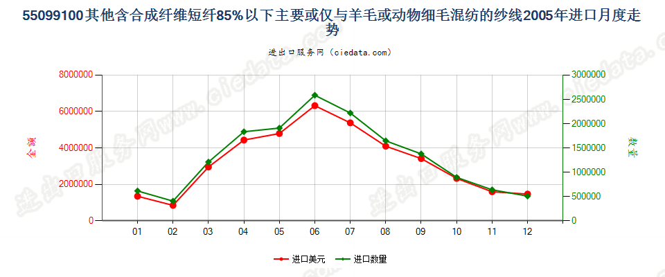 55099100其他合成短纤＜85%主要或仅与毛混纺纱线进口2005年月度走势图