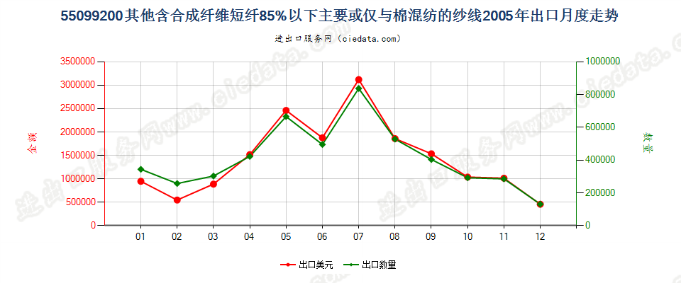 55099200其他合成短纤＜85%主要或仅与棉混纺的纱线出口2005年月度走势图