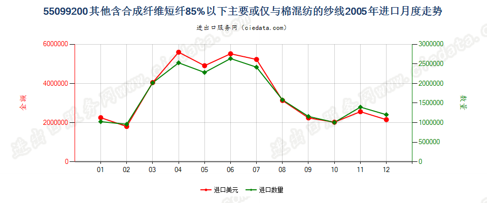 55099200其他合成短纤＜85%主要或仅与棉混纺的纱线进口2005年月度走势图