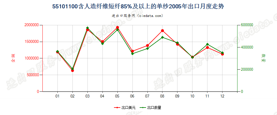 55101100人造纤维短纤≥85%的单纱出口2005年月度走势图