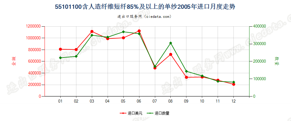 55101100人造纤维短纤≥85%的单纱进口2005年月度走势图