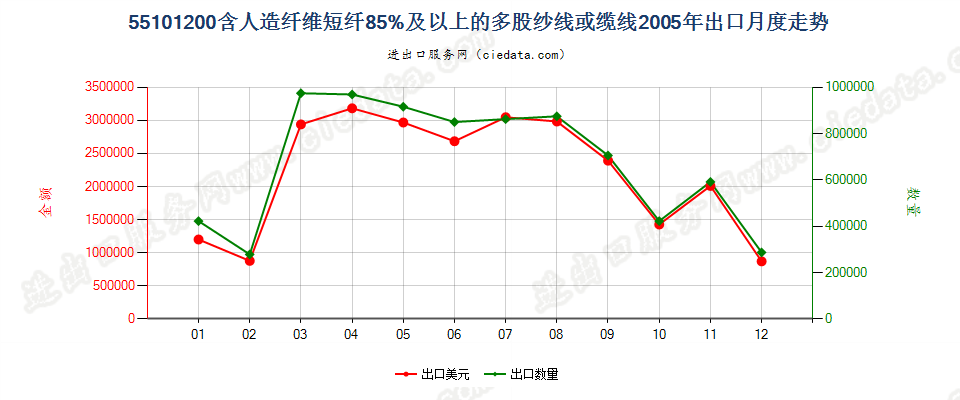 55101200人造纤维短纤≥85%的多股纱线或缆线出口2005年月度走势图