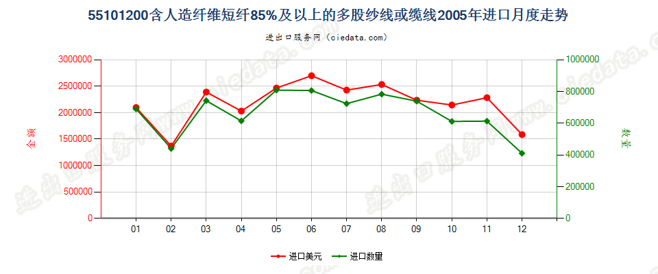 55101200人造纤维短纤≥85%的多股纱线或缆线进口2005年月度走势图