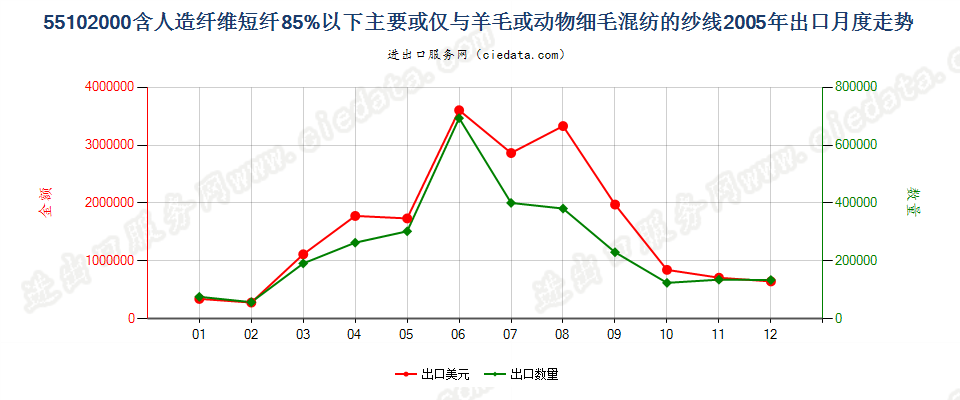 55102000人造纤维短纤＜85%主要或仅与毛混纺纱线出口2005年月度走势图