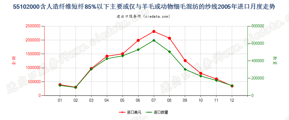 55102000人造纤维短纤＜85%主要或仅与毛混纺纱线进口2005年月度走势图