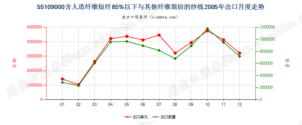 55109000人造纤维短纤＜85%与其他纤维混纺的纱线出口2005年月度走势图