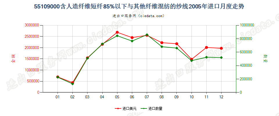 55109000人造纤维短纤＜85%与其他纤维混纺的纱线进口2005年月度走势图