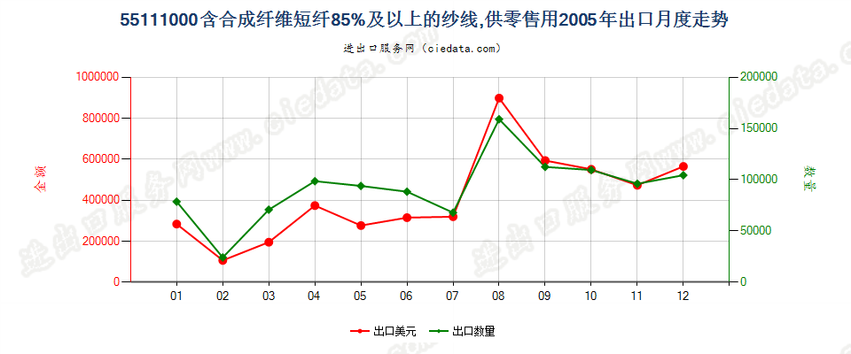 55111000合成纤维短纤≥85%的纱线，供零售用出口2005年月度走势图