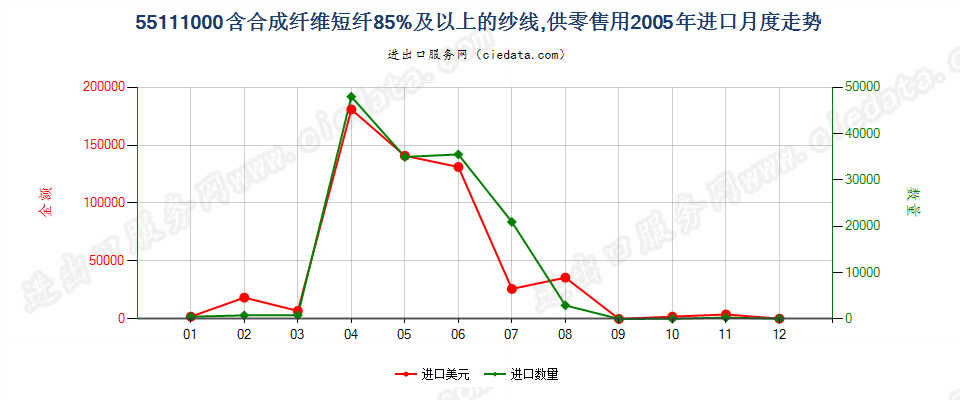 55111000合成纤维短纤≥85%的纱线，供零售用进口2005年月度走势图