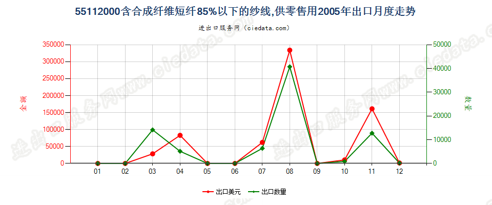 55112000合成纤维短纤＜85%的纱线，供零售用出口2005年月度走势图