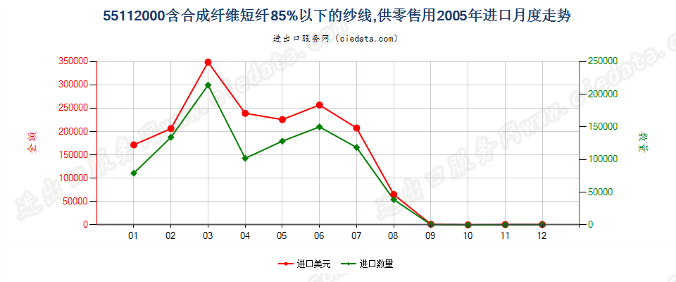 55112000合成纤维短纤＜85%的纱线，供零售用进口2005年月度走势图