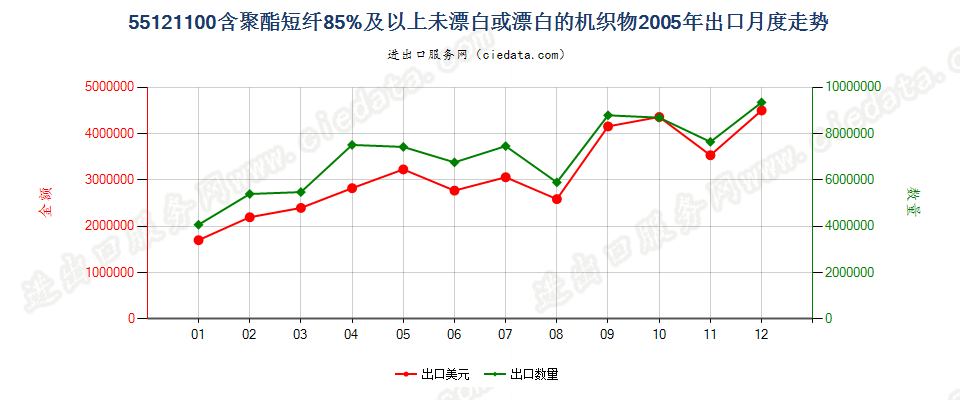 55121100聚酯短纤≥85%未漂或漂白的布出口2005年月度走势图