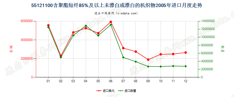 55121100聚酯短纤≥85%未漂或漂白的布进口2005年月度走势图