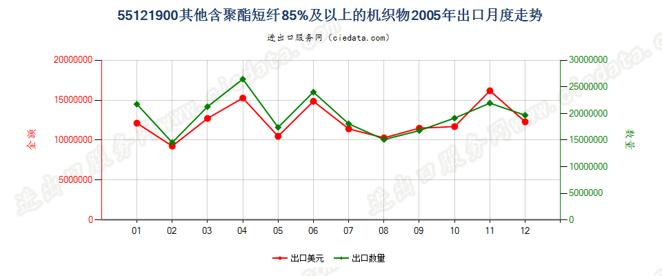 55121900其他含聚酯短纤≥85%的布出口2005年月度走势图