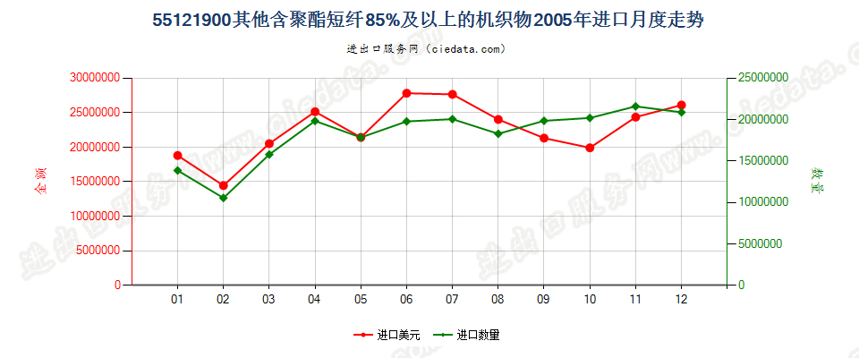 55121900其他含聚酯短纤≥85%的布进口2005年月度走势图