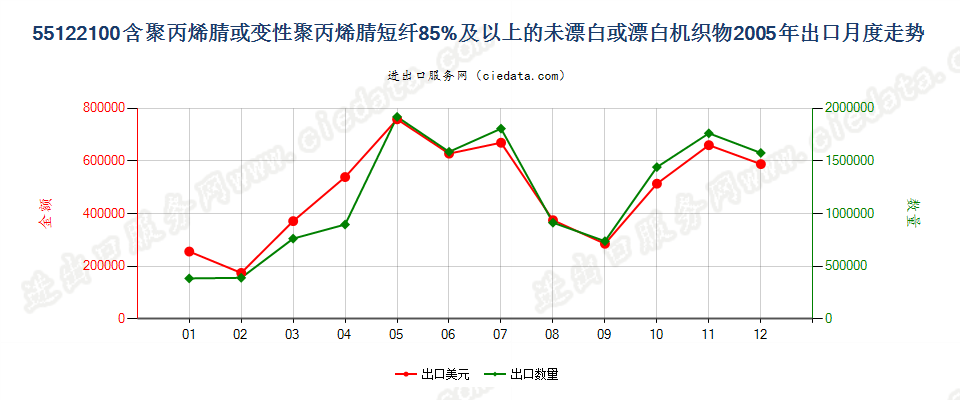 55122100聚丙烯腈及其变性短纤≥85%的未漂或漂白布出口2005年月度走势图