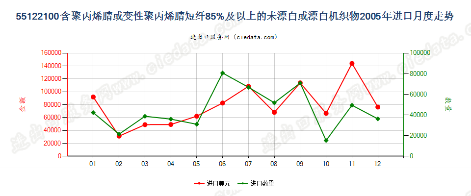 55122100聚丙烯腈及其变性短纤≥85%的未漂或漂白布进口2005年月度走势图