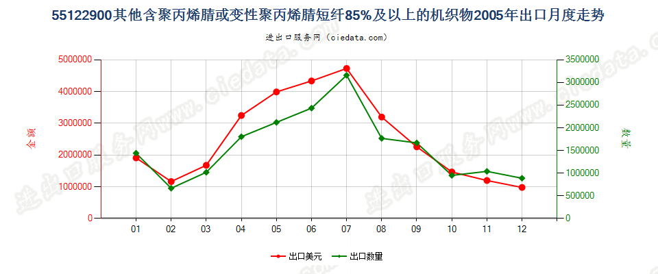 55122900其他聚丙烯腈及其变性短纤≥85%的布出口2005年月度走势图