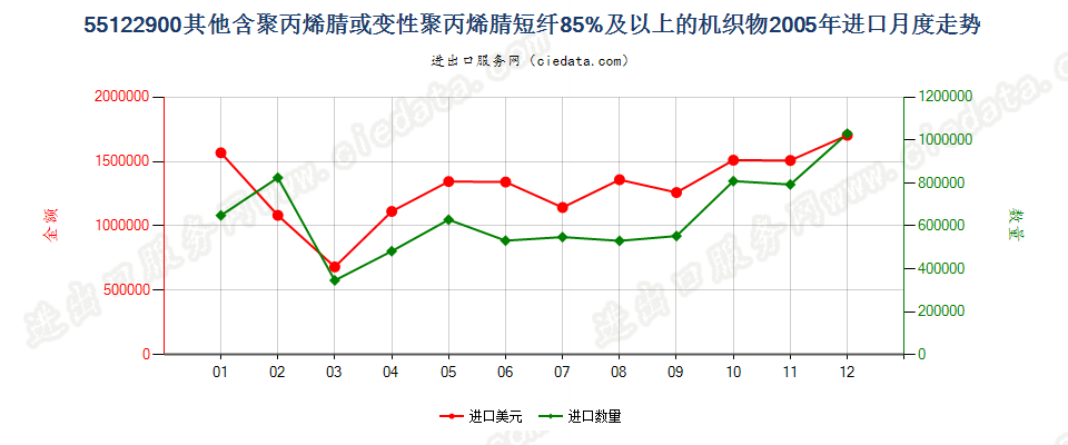 55122900其他聚丙烯腈及其变性短纤≥85%的布进口2005年月度走势图