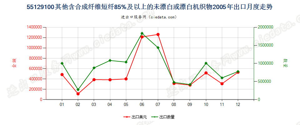 55129100其他合成纤维短纤≥85%的未漂或漂白布出口2005年月度走势图