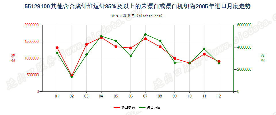 55129100其他合成纤维短纤≥85%的未漂或漂白布进口2005年月度走势图