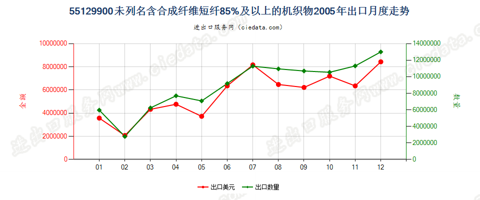 55129900未列名合成纤维短纤≥85%的布出口2005年月度走势图